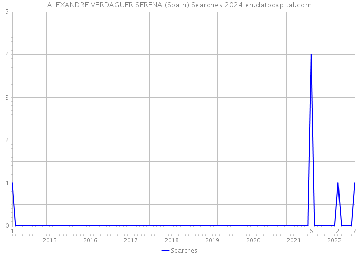 ALEXANDRE VERDAGUER SERENA (Spain) Searches 2024 