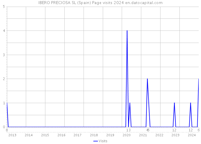 IBERO PRECIOSA SL (Spain) Page visits 2024 