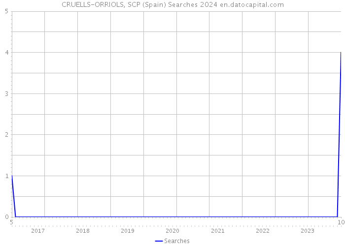 CRUELLS-ORRIOLS, SCP (Spain) Searches 2024 