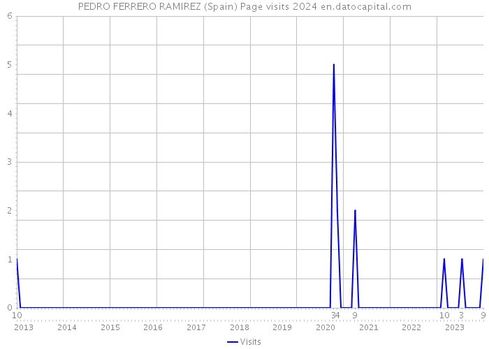 PEDRO FERRERO RAMIREZ (Spain) Page visits 2024 