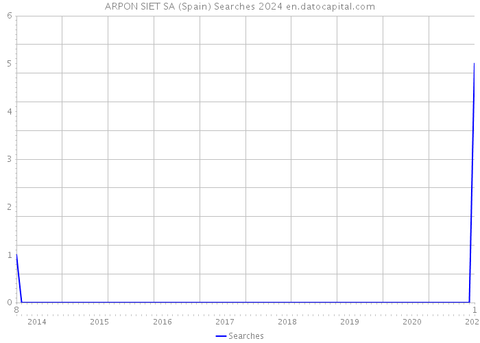 ARPON SIET SA (Spain) Searches 2024 
