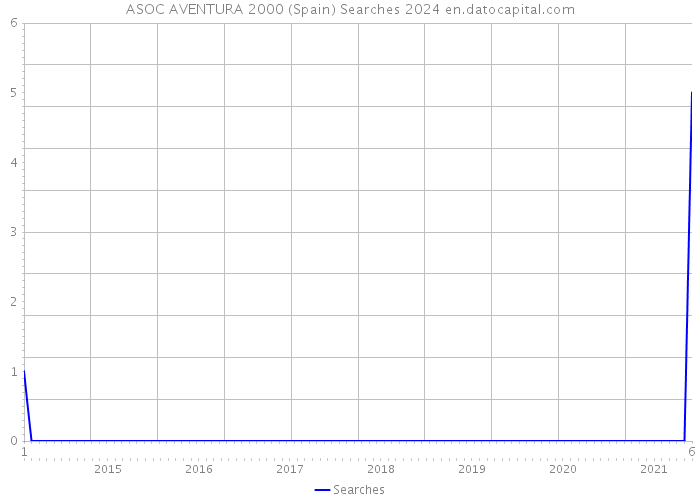 ASOC AVENTURA 2000 (Spain) Searches 2024 