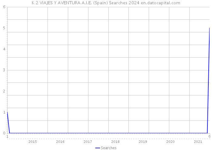 K 2 VIAJES Y AVENTURA A.I.E. (Spain) Searches 2024 