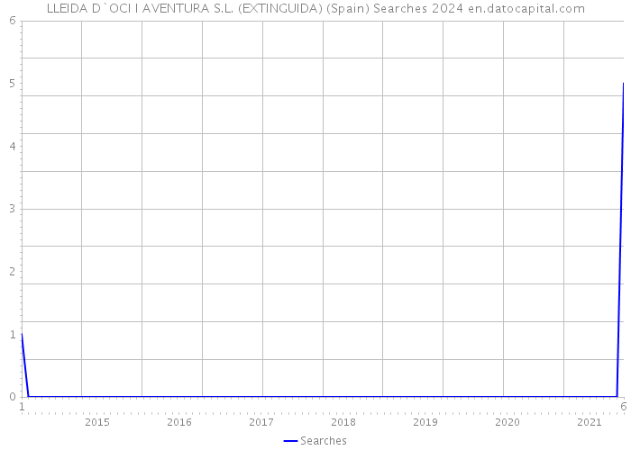 LLEIDA D`OCI I AVENTURA S.L. (EXTINGUIDA) (Spain) Searches 2024 
