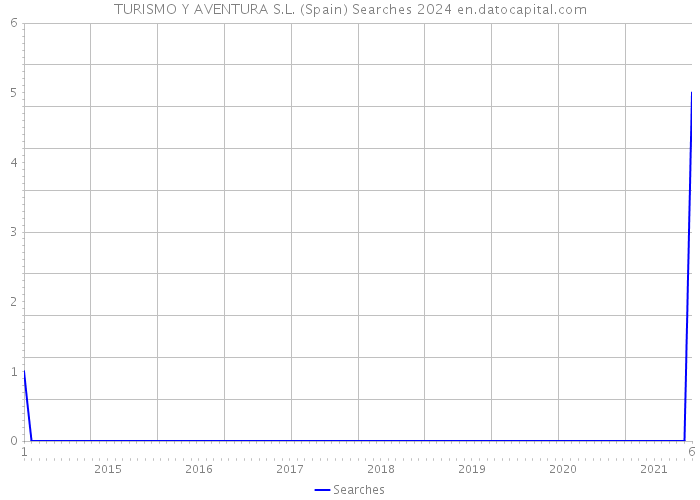 TURISMO Y AVENTURA S.L. (Spain) Searches 2024 