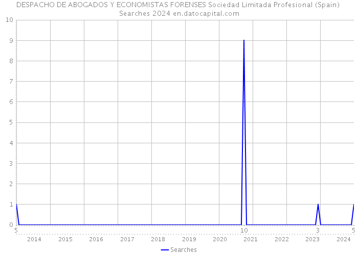 DESPACHO DE ABOGADOS Y ECONOMISTAS FORENSES Sociedad Limitada Profesional (Spain) Searches 2024 