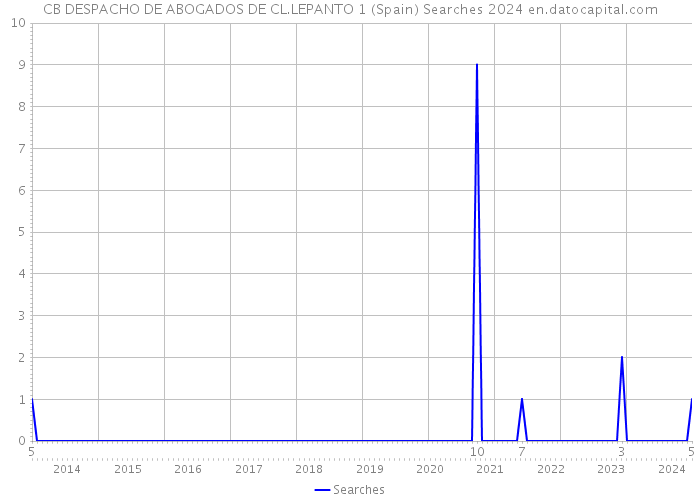 CB DESPACHO DE ABOGADOS DE CL.LEPANTO 1 (Spain) Searches 2024 