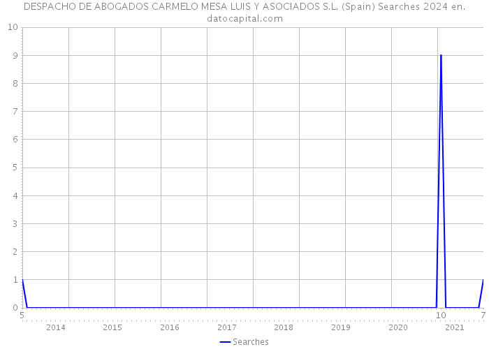 DESPACHO DE ABOGADOS CARMELO MESA LUIS Y ASOCIADOS S.L. (Spain) Searches 2024 