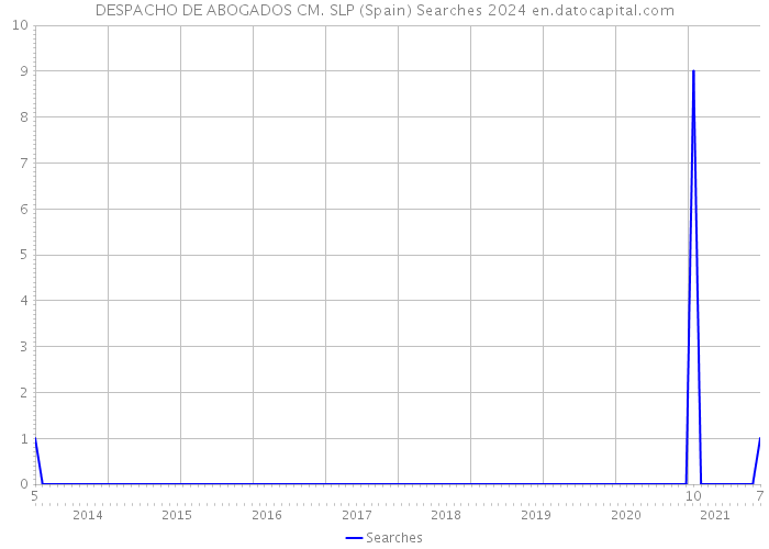 DESPACHO DE ABOGADOS CM. SLP (Spain) Searches 2024 