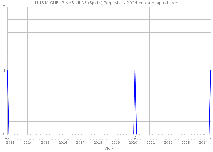 LUIS MIGUEL RIVAS VILAS (Spain) Page visits 2024 