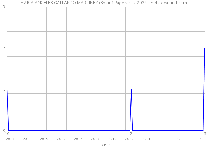 MARIA ANGELES GALLARDO MARTINEZ (Spain) Page visits 2024 