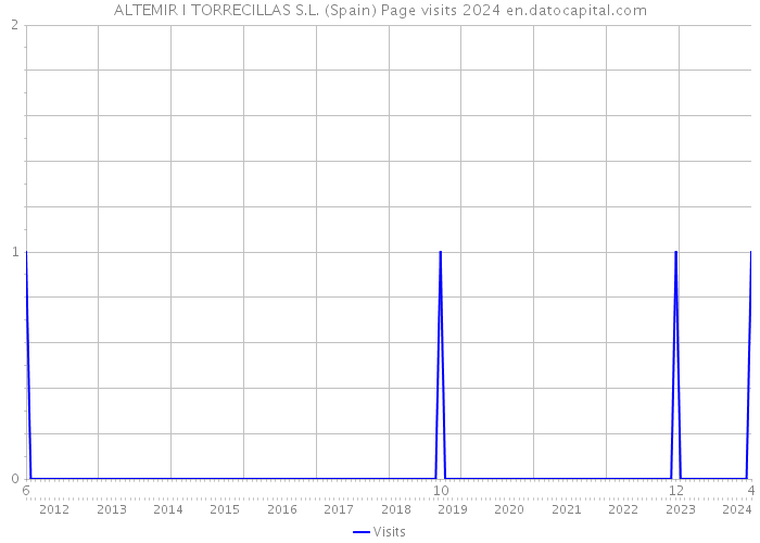 ALTEMIR I TORRECILLAS S.L. (Spain) Page visits 2024 