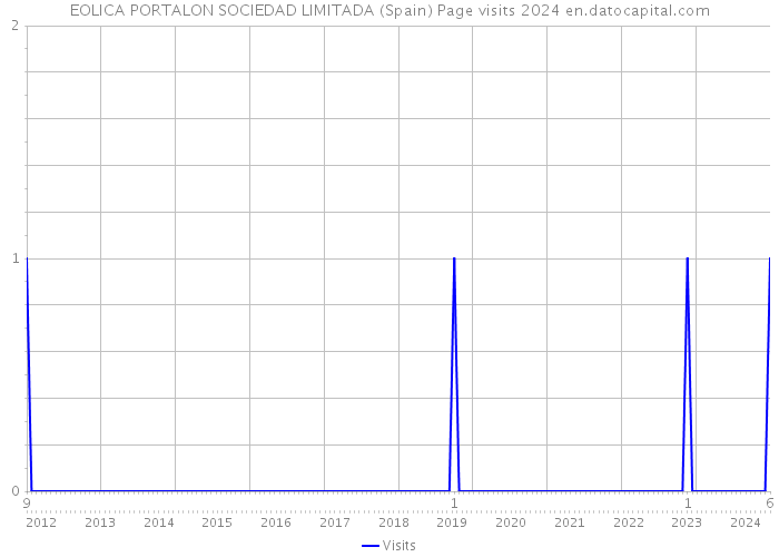 EOLICA PORTALON SOCIEDAD LIMITADA (Spain) Page visits 2024 