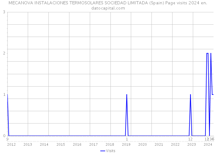 MECANOVA INSTALACIONES TERMOSOLARES SOCIEDAD LIMITADA (Spain) Page visits 2024 
