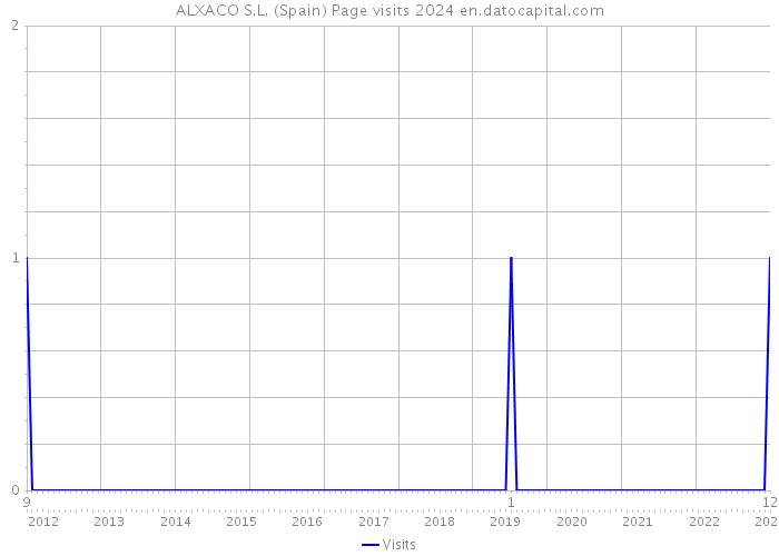 ALXACO S.L. (Spain) Page visits 2024 