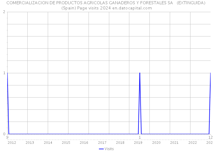 COMERCIALIZACION DE PRODUCTOS AGRICOLAS GANADEROS Y FORESTALES SA (EXTINGUIDA) (Spain) Page visits 2024 