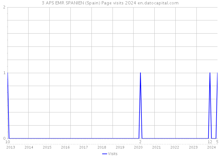 3 APS EMR SPANIEN (Spain) Page visits 2024 