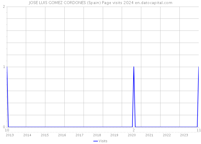 JOSE LUIS GOMEZ CORDONES (Spain) Page visits 2024 