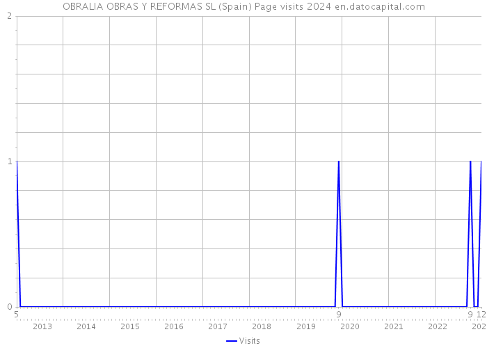 OBRALIA OBRAS Y REFORMAS SL (Spain) Page visits 2024 