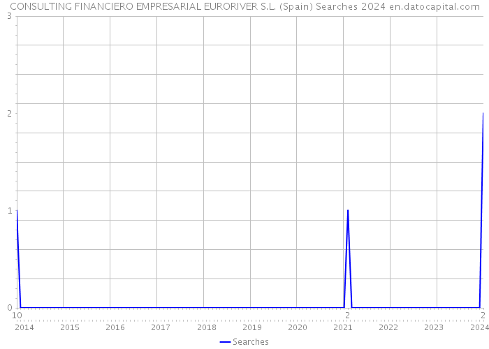 CONSULTING FINANCIERO EMPRESARIAL EURORIVER S.L. (Spain) Searches 2024 