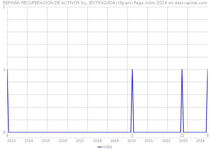 REFINSA RECUPERACION DE ACTIVOS S.L. (EXTINGUIDA) (Spain) Page visits 2024 