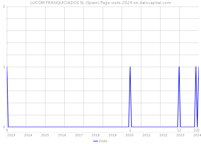 LUCOM FRANQUICIADOS SL (Spain) Page visits 2024 