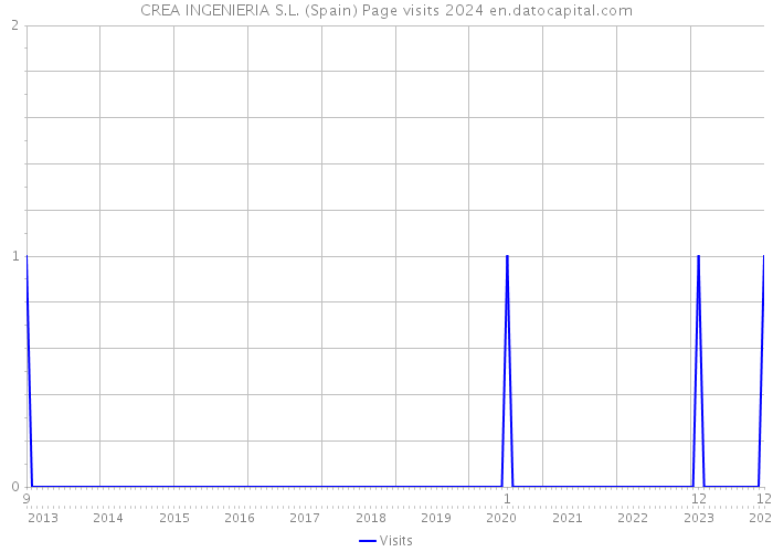 CREA INGENIERIA S.L. (Spain) Page visits 2024 