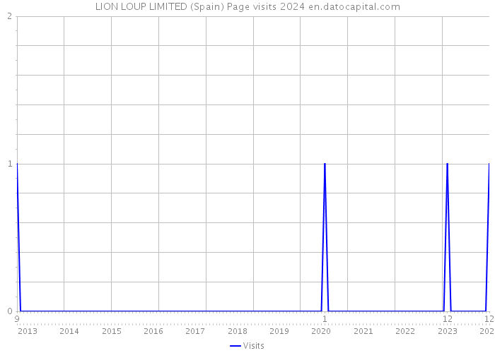 LION LOUP LIMITED (Spain) Page visits 2024 