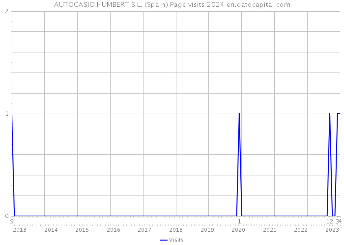 AUTOCASIO HUMBERT S.L. (Spain) Page visits 2024 