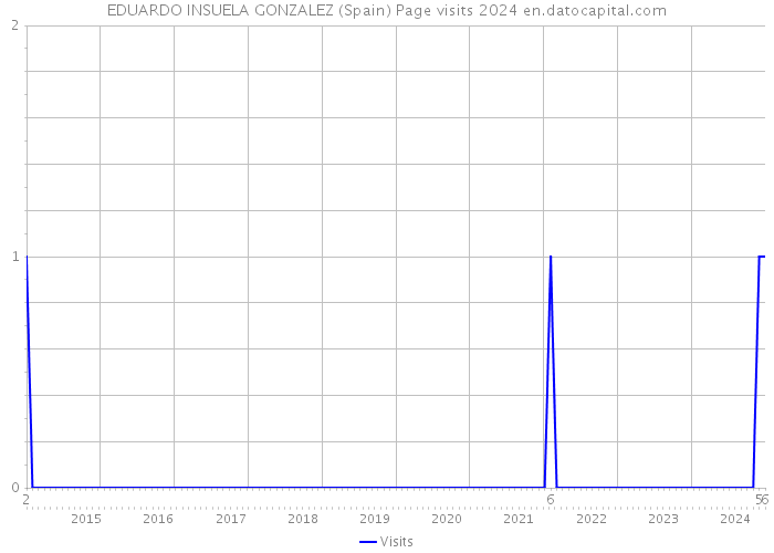 EDUARDO INSUELA GONZALEZ (Spain) Page visits 2024 