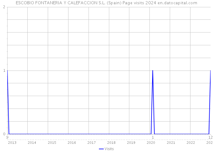 ESCOBIO FONTANERIA Y CALEFACCION S.L. (Spain) Page visits 2024 