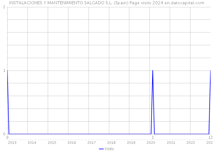 INSTALACIONES Y MANTENIMIENTO SALGADO S.L. (Spain) Page visits 2024 