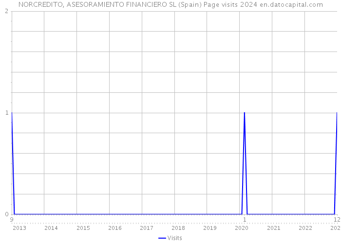 NORCREDITO, ASESORAMIENTO FINANCIERO SL (Spain) Page visits 2024 