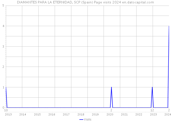 DIAMANTES PARA LA ETERNIDAD, SCP (Spain) Page visits 2024 