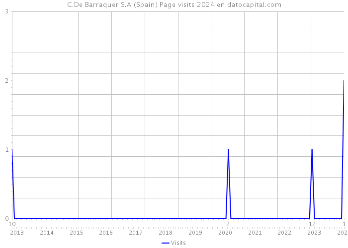 C.De Barraquer S.A (Spain) Page visits 2024 