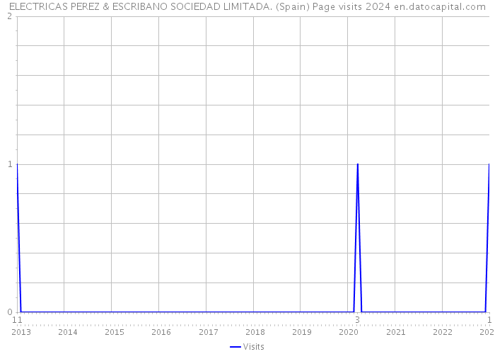 ELECTRICAS PEREZ & ESCRIBANO SOCIEDAD LIMITADA. (Spain) Page visits 2024 