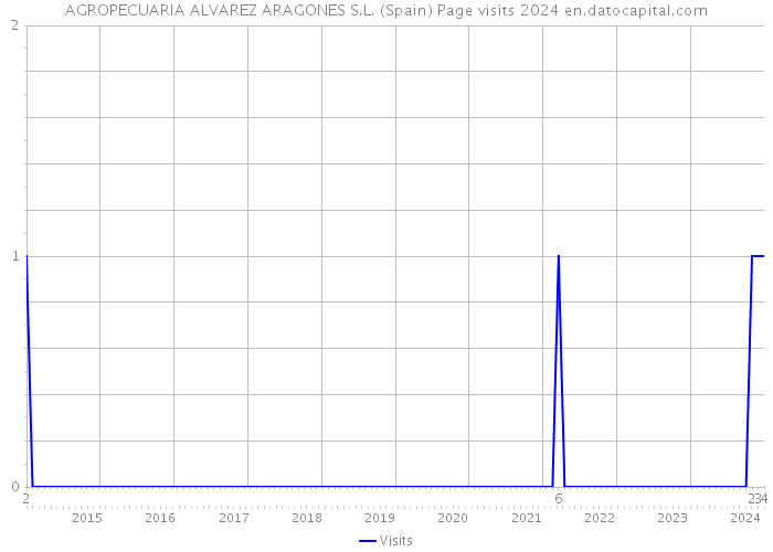 AGROPECUARIA ALVAREZ ARAGONES S.L. (Spain) Page visits 2024 