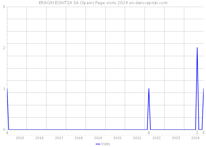 ERAGIN EGINTZA SA (Spain) Page visits 2024 