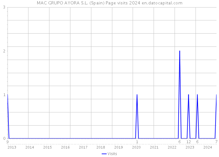 MAC GRUPO AYORA S.L. (Spain) Page visits 2024 