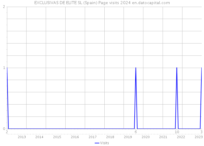 EXCLUSIVAS DE ELITE SL (Spain) Page visits 2024 
