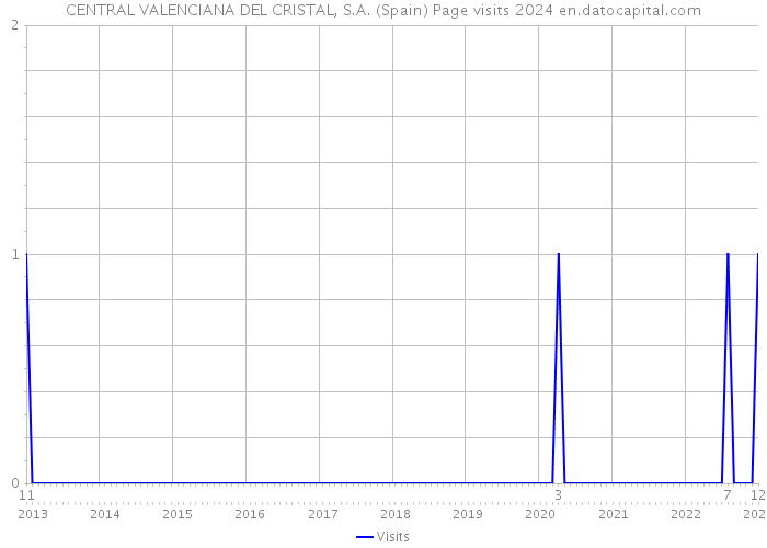 CENTRAL VALENCIANA DEL CRISTAL, S.A. (Spain) Page visits 2024 