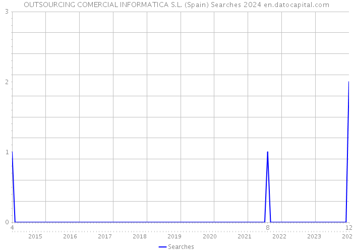 OUTSOURCING COMERCIAL INFORMATICA S.L. (Spain) Searches 2024 