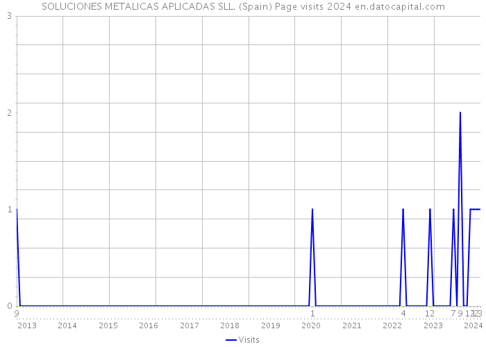 SOLUCIONES METALICAS APLICADAS SLL. (Spain) Page visits 2024 