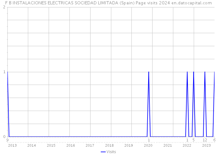 F B INSTALACIONES ELECTRICAS SOCIEDAD LIMITADA (Spain) Page visits 2024 