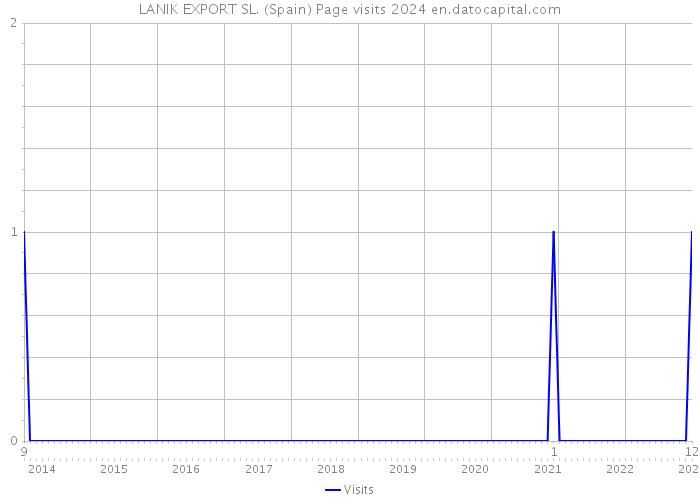 LANIK EXPORT SL. (Spain) Page visits 2024 
