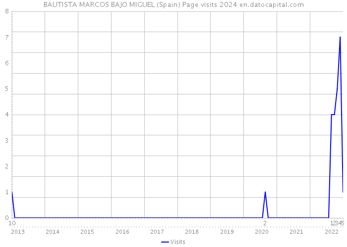 BAUTISTA MARCOS BAJO MIGUEL (Spain) Page visits 2024 