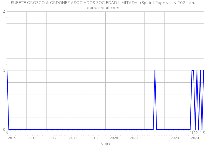 BUFETE OROZCO & ORDONEZ ASOCIADOS SOCIEDAD LIMITADA. (Spain) Page visits 2024 