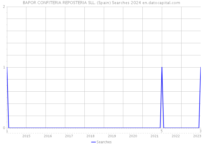 BAPOR CONFITERIA REPOSTERIA SLL. (Spain) Searches 2024 