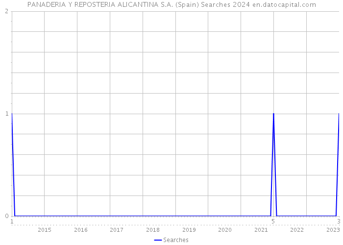 PANADERIA Y REPOSTERIA ALICANTINA S.A. (Spain) Searches 2024 