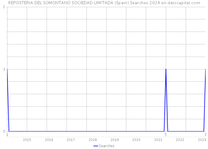 REPOSTERIA DEL SOMONTANO SOCIEDAD LIMITADA (Spain) Searches 2024 